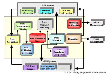 Data Warehousing BSS