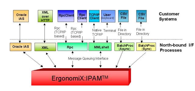 ErgonomiX:IPAM™  - Open API - Overview